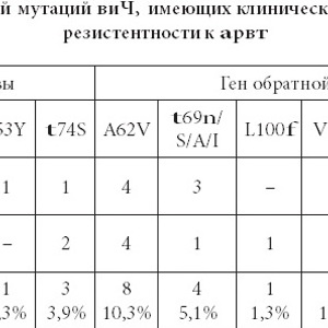 Прогностическое значение результатов генотипирования вирусов иммунодефицита человека, выделенных от больных первичной ВИЧ-инфекцией в 2009 и 2011 годах в Санкт-Петербурге